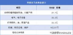 印度-马来西亚双边商业概览